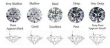 4 Cs of Diamonds are essential parameters to know when grading, appraisals or when selecting certified diamonds by GIA
